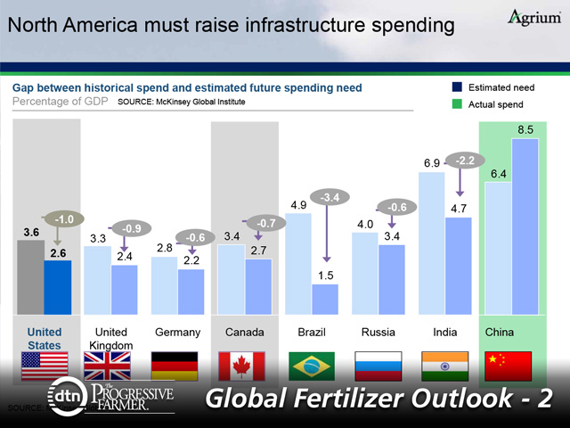 Infrastructure spending as a percentage of gross domestic product (GDP) by various countries. North American countries spend less compared to other nations around the world. (Chart courtesy of Greg Yont of Agrium)